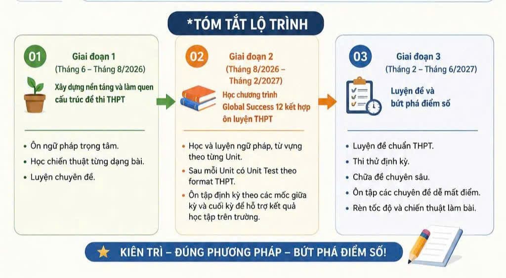 LỚP TIẾNG ANH 12 - THPT (KV)